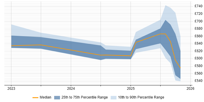 Contractor daily rate distribution trend for jobs in Herefordshire citing Kubernetes