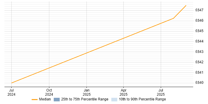Contractor daily rate distribution trend for jobs in Ledbury citing Azure DevOps