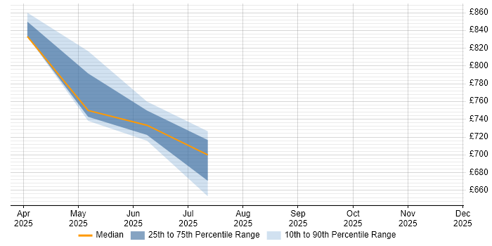 Contractor daily rate distribution trend for jobs in Ledbury citing Azure Stack