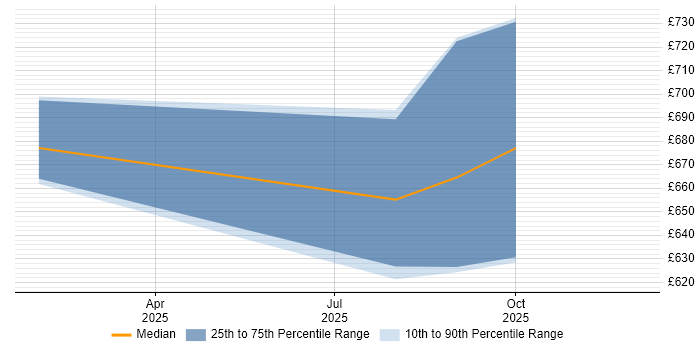 Contractor daily rate distribution trend for Developer job vacancies in Ledbury
