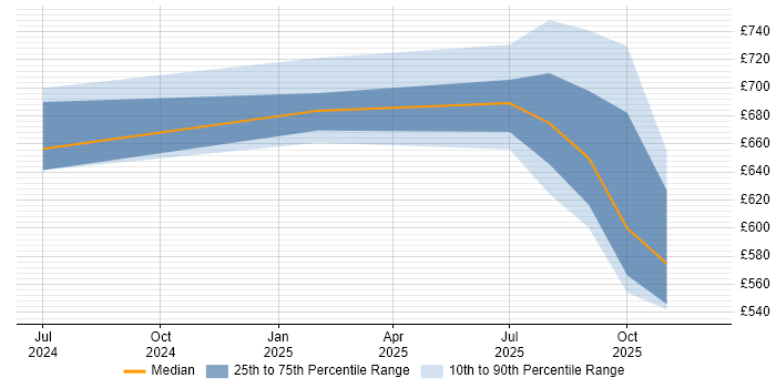 Contractor daily rate distribution trend for jobs in Ledbury citing Docker