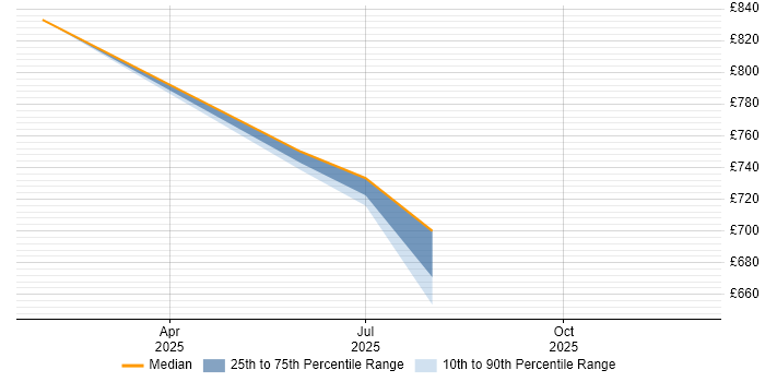 Contractor daily rate distribution trend for jobs in Ledbury citing Entra ID