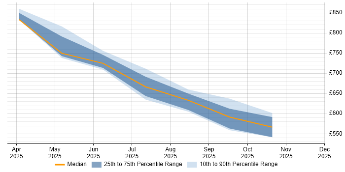Contractor daily rate distribution trend for jobs in Ledbury citing Hybrid Cloud