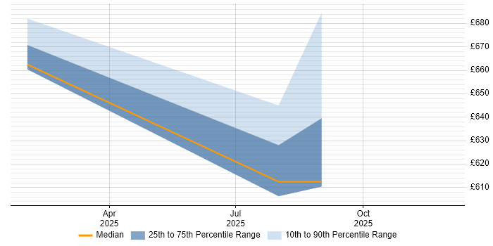 Contractor daily rate distribution trend for jobs in Ledbury citing JavaScript
