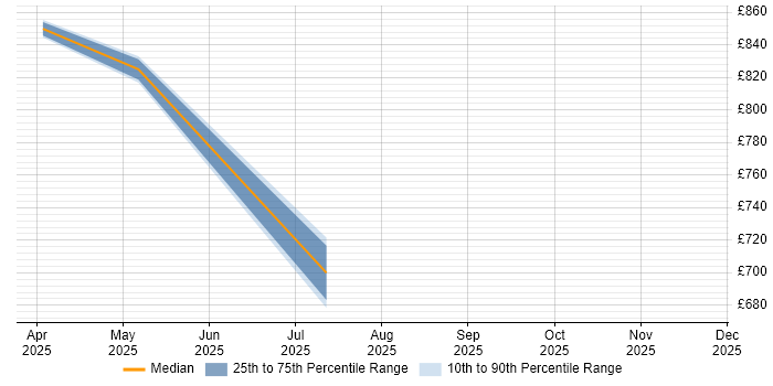 Contractor daily rate distribution trend for jobs in Ledbury citing Onboarding