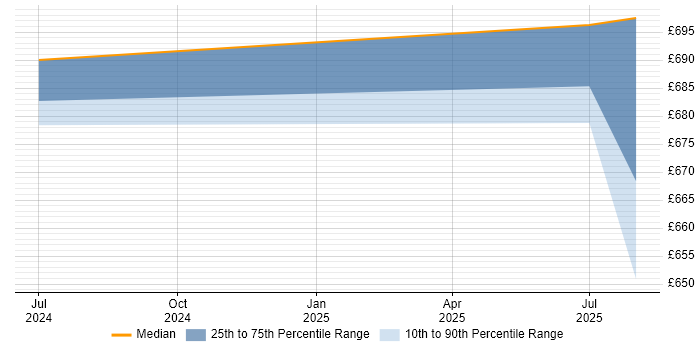 Contractor daily rate distribution trend for jobs in Ledbury citing Platform Engineering