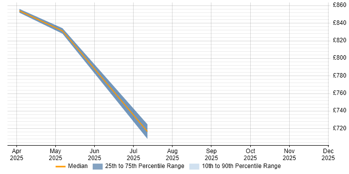 Contractor daily rate distribution trend for jobs in Ledbury citing Private Cloud