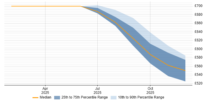 Contractor daily rate distribution trend for Senior job vacancies in Ledbury