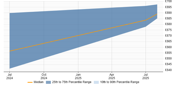 Contractor daily rate distribution trend for jobs in Ledbury citing SonarQube