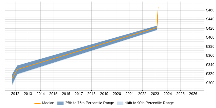 Contractor daily rate distribution trend for jobs in Leominster citing .NET
