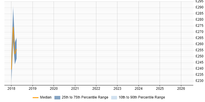 Contractor daily rate distribution trend for jobs in Leominster citing Test Automation