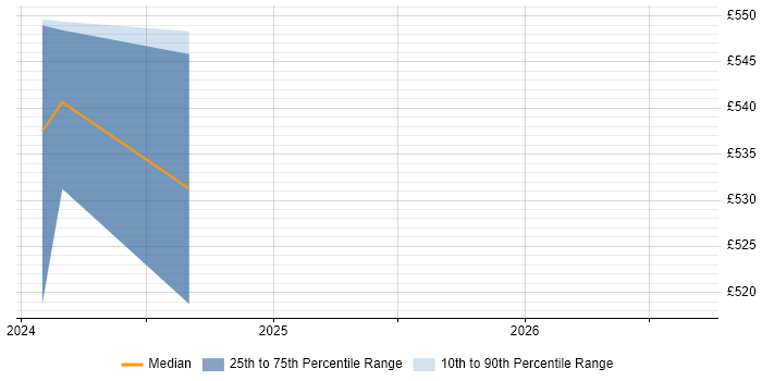 Contractor daily rate distribution trend for jobs in Herefordshire citing Linux Command Line