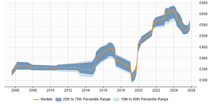 Contractor daily rate distribution trend for jobs in Herefordshire citing Linux