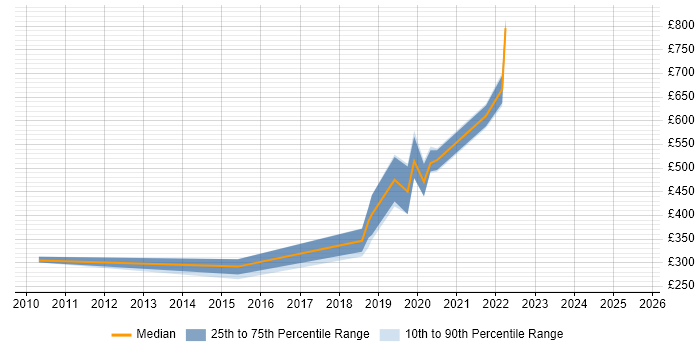 Contractor daily rate distribution trend for jobs in Herefordshire citing Marketing