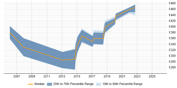 Contractor daily rate distribution trend for jobs in Herefordshire citing MCSE