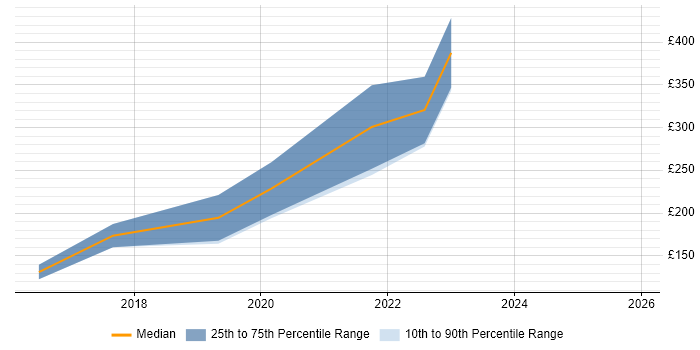 Contractor daily rate distribution trend for jobs in Herefordshire citing Microsoft 365