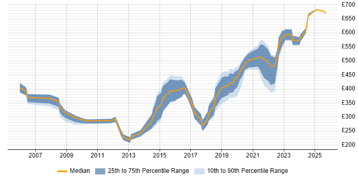 Contractor daily rate distribution trend for jobs in Herefordshire citing Microsoft