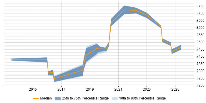 Contractor daily rate distribution trend for jobs in Herefordshire citing Military