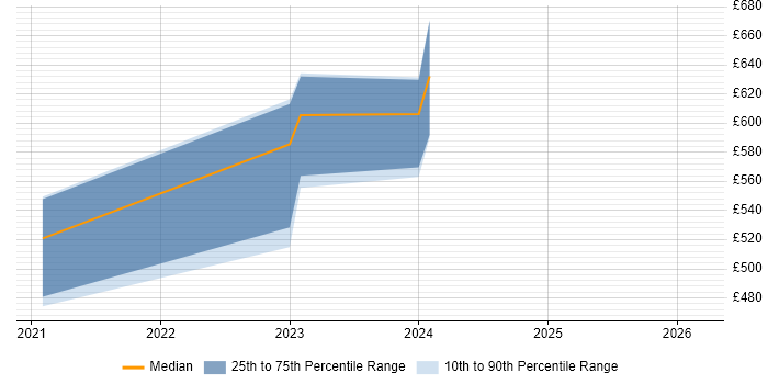 Contractor daily rate distribution trend for jobs in Herefordshire citing MITRE ATT&amp;CK