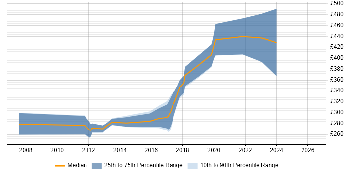 Contractor daily rate distribution trend for jobs in Herefordshire citing MVC