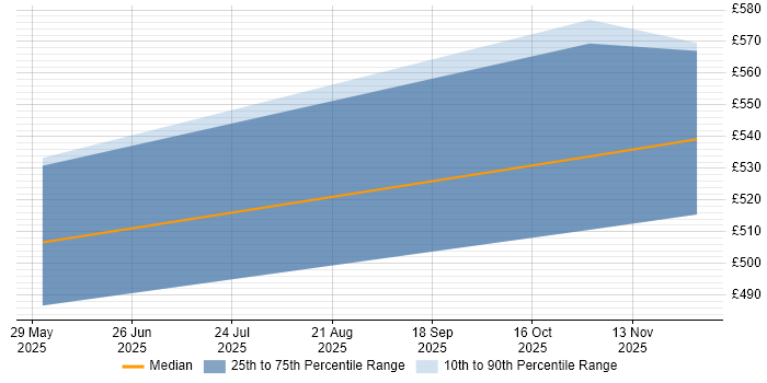 Contractor daily rate distribution trend for jobs in Herefordshire citing Observability