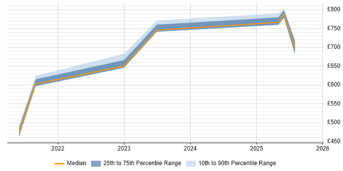 Contractor daily rate distribution trend for jobs in Herefordshire citing Onboarding