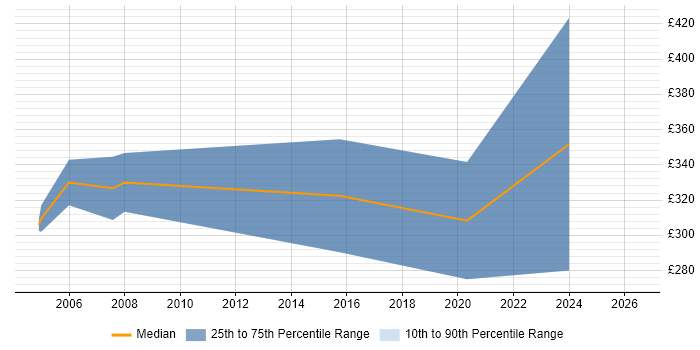 Contractor daily rate distribution trend for jobs in Herefordshire citing OO