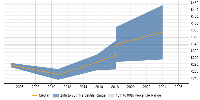 Contractor daily rate distribution trend for jobs in Herefordshire citing OOP