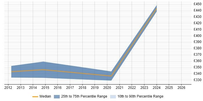 Contractor daily rate distribution trend for jobs in Herefordshire citing Open Source