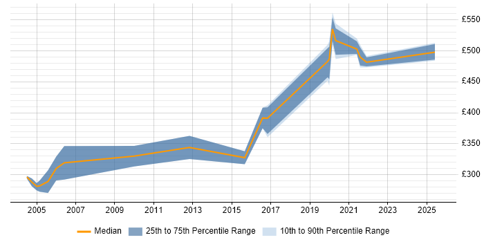 Contractor daily rate distribution trend for jobs in Herefordshire citing Oracle