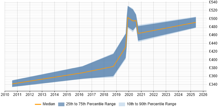 Contractor daily rate distribution trend for jobs in Herefordshire citing OSPF Contractor daily rate distribution trend for jobs in Herefordshire citing OSPF