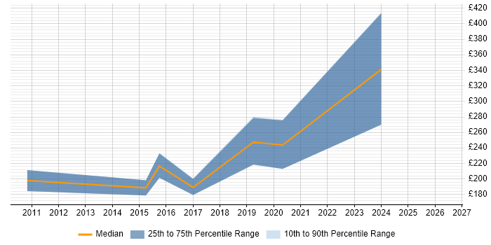 Contractor daily rate distribution trend for PHP Developer job vacancies in Herefordshire