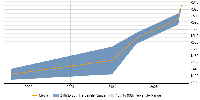 Contractor daily rate distribution trend for jobs in Herefordshire citing PostgreSQL