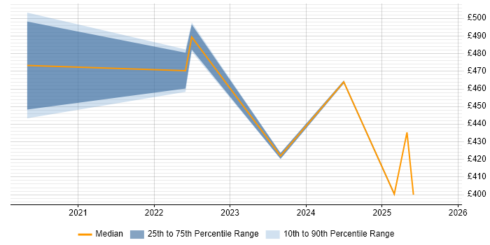 Contractor daily rate distribution trend for jobs in Herefordshire citing Power Platform