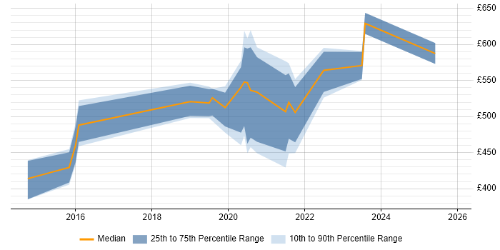 Contractor daily rate distribution trend for jobs in Herefordshire citing PowerShell