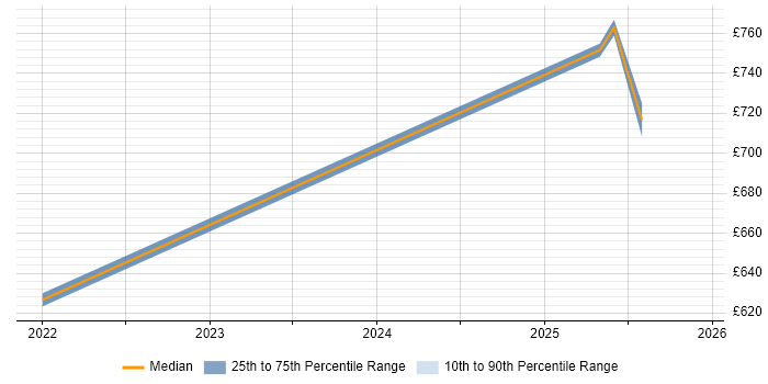 Contractor daily rate distribution trend for jobs in Herefordshire citing Private Cloud