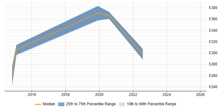 Contractor daily rate distribution trend for jobs in Herefordshire citing Problem Management
