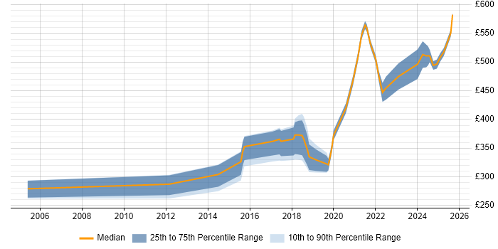 Contractor daily rate distribution trend for jobs in Herefordshire citing Problem-Solving Contractor daily rate distribution trend for jobs in Herefordshire citing Problem-Solving