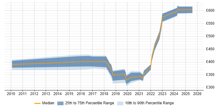 Contractor daily rate distribution trend for jobs in Herefordshire citing Project Delivery
