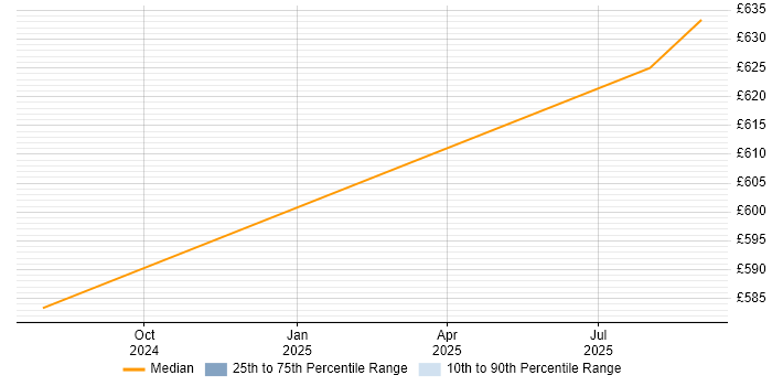 Contractor daily rate distribution trend for jobs in Herefordshire citing Prometheus