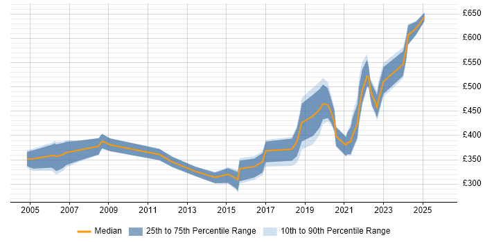 Contractor daily rate distribution trend for jobs in Herefordshire citing Public Sector