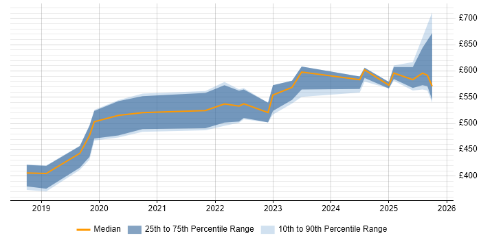 Contractor daily rate distribution trend for jobs in Herefordshire citing Python