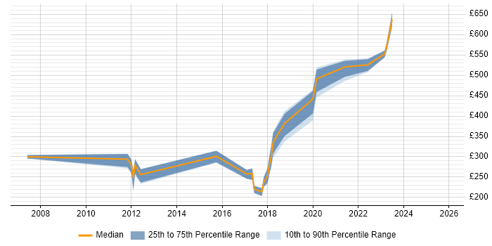 Contractor daily rate distribution trend for jobs in Herefordshire citing QA