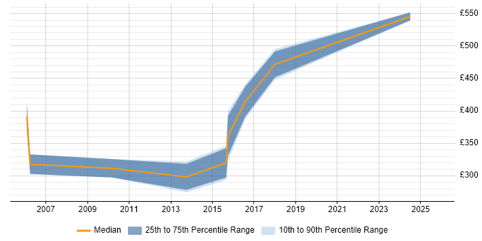 Contractor daily rate distribution trend for jobs in Herefordshire citing Relational Database