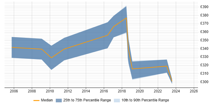 Contractor daily rate distribution trend for jobs in Herefordshire citing Requirements Gathering