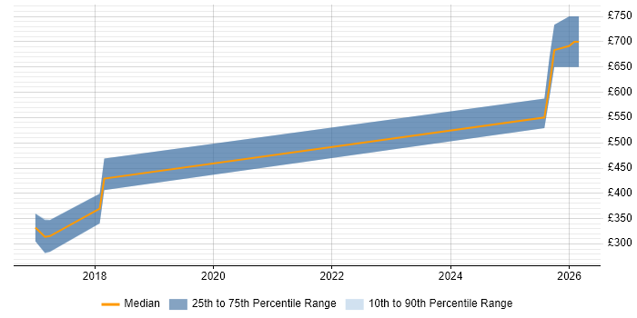 Contractor daily rate distribution trend for jobs in Herefordshire citing REST