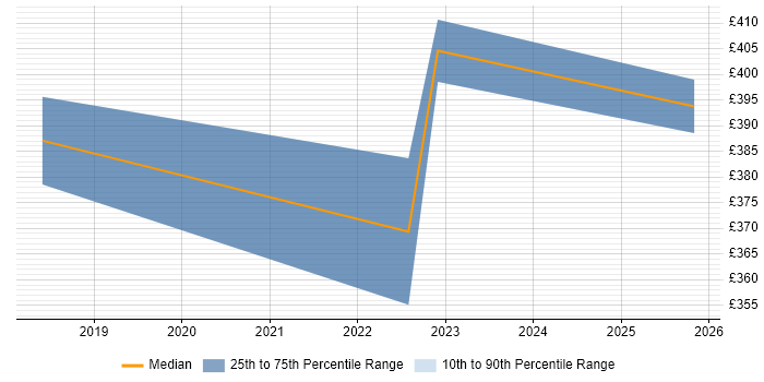 Contractor daily rate distribution trend for jobs in Ross-on-Wye citing Azure