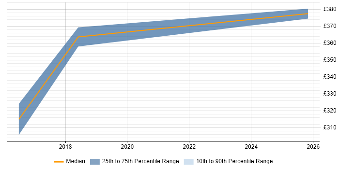 Contractor daily rate distribution trend for Developer job vacancies in Ross-on-Wye