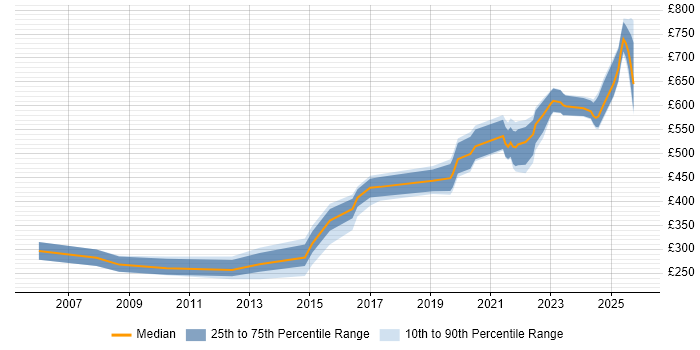 Contractor daily rate distribution trend for jobs in Herefordshire citing SC Cleared