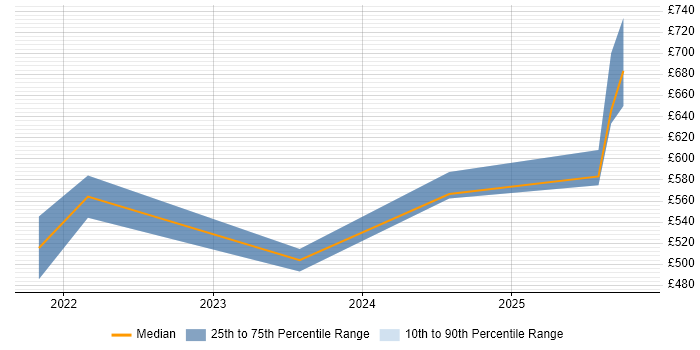 Contractor daily rate distribution trend for jobs in Herefordshire citing Serverless